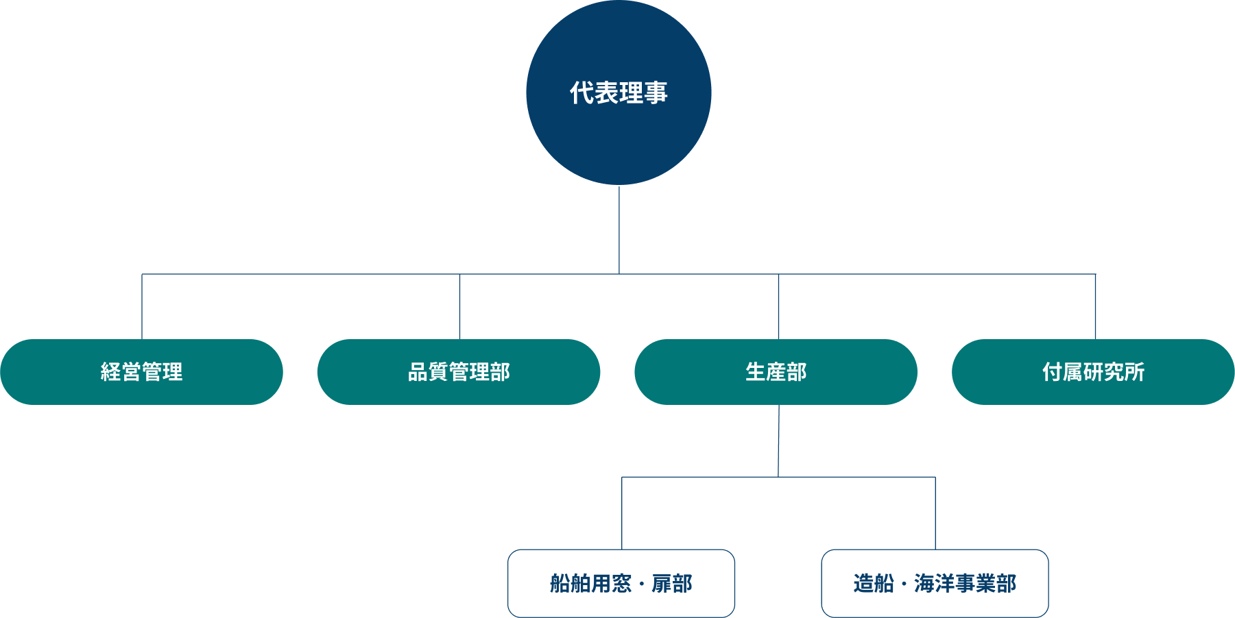 組織図イメージ